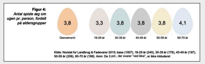 antal æg vi spiser